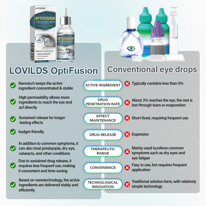 LOVILDS® OptiFusion Nano Eye Drops Serum✅